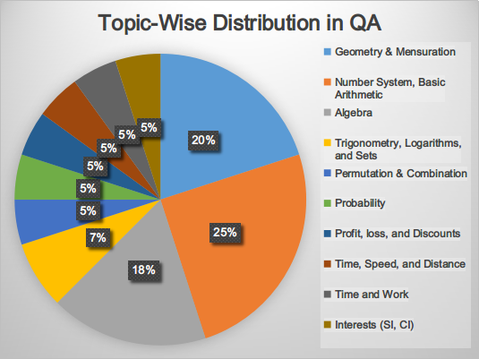 Important Topics For Cat 2020 Expected Subject Wise Weightage Collegedekho