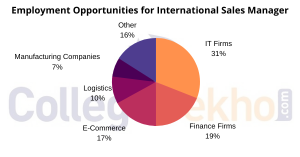Employment Opportunities for International Sales Manager