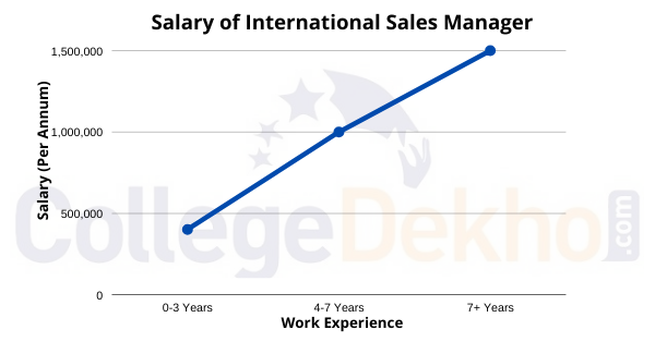 Salary of International Sales Manager