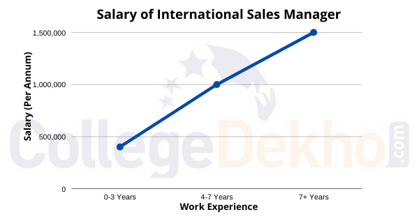 how-to-become-a-international-sales-manager-courses-exam