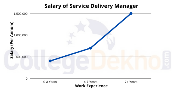 Salary of Service Delivery Manager