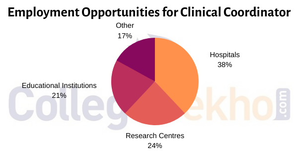 Employment Opportunities for Clinical Coordinator