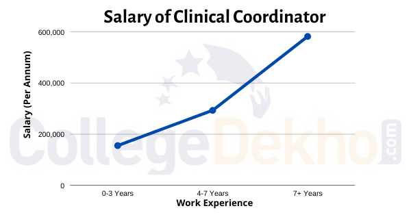 Salary of Clinical Coordinator