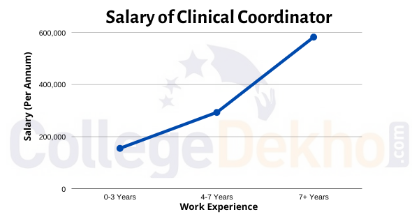 clinical research study coordinator salary