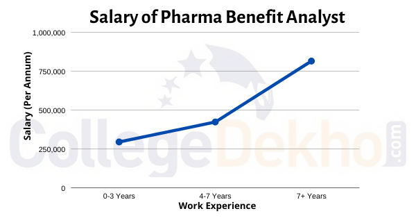 Salary of Pharma Benefit Analyst