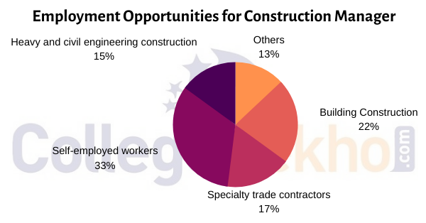 Employment Opportunities for Construction Manager