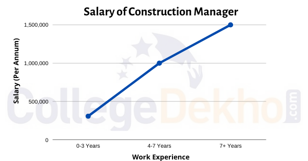 Salary of Construction Manager