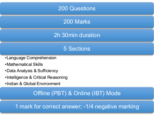 MAT Exam Pattern by CollegeDekho