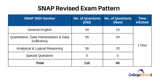 Snap 2020 Quantitative Data Interpretation Data Sufficiency Preparation Tips Collegedekho