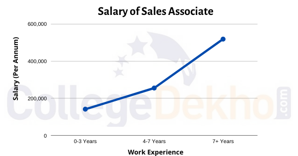 Salary of Sales Associate