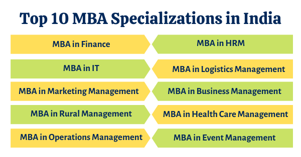 List Of Mba Specializations Which Course To Choose Scope Differences Top Colleges Collegedekho