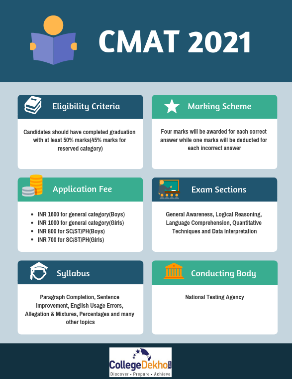 CMAT 2021 Exam Dates, Registration, Notification, Eligibility