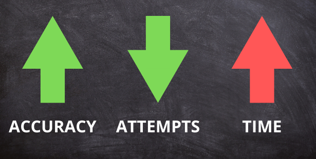 Accuracy vs Attempts vs Time