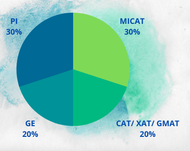 What Is A Good Micat 2021 Score Collegedekho