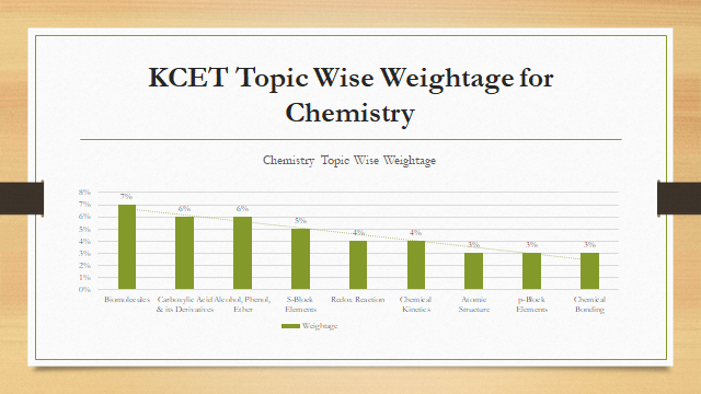 Kcet 2021 Exam Pattern Marking Scheme Subjects Weightage